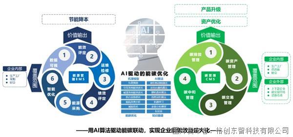 从合规到价值创造 格创东智专家解析新能源汽车工厂双碳管理与AI应用路径