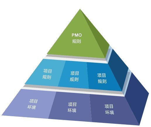 PM与PMO 企业管理中的双轮驱动——区别、关联与协同之道